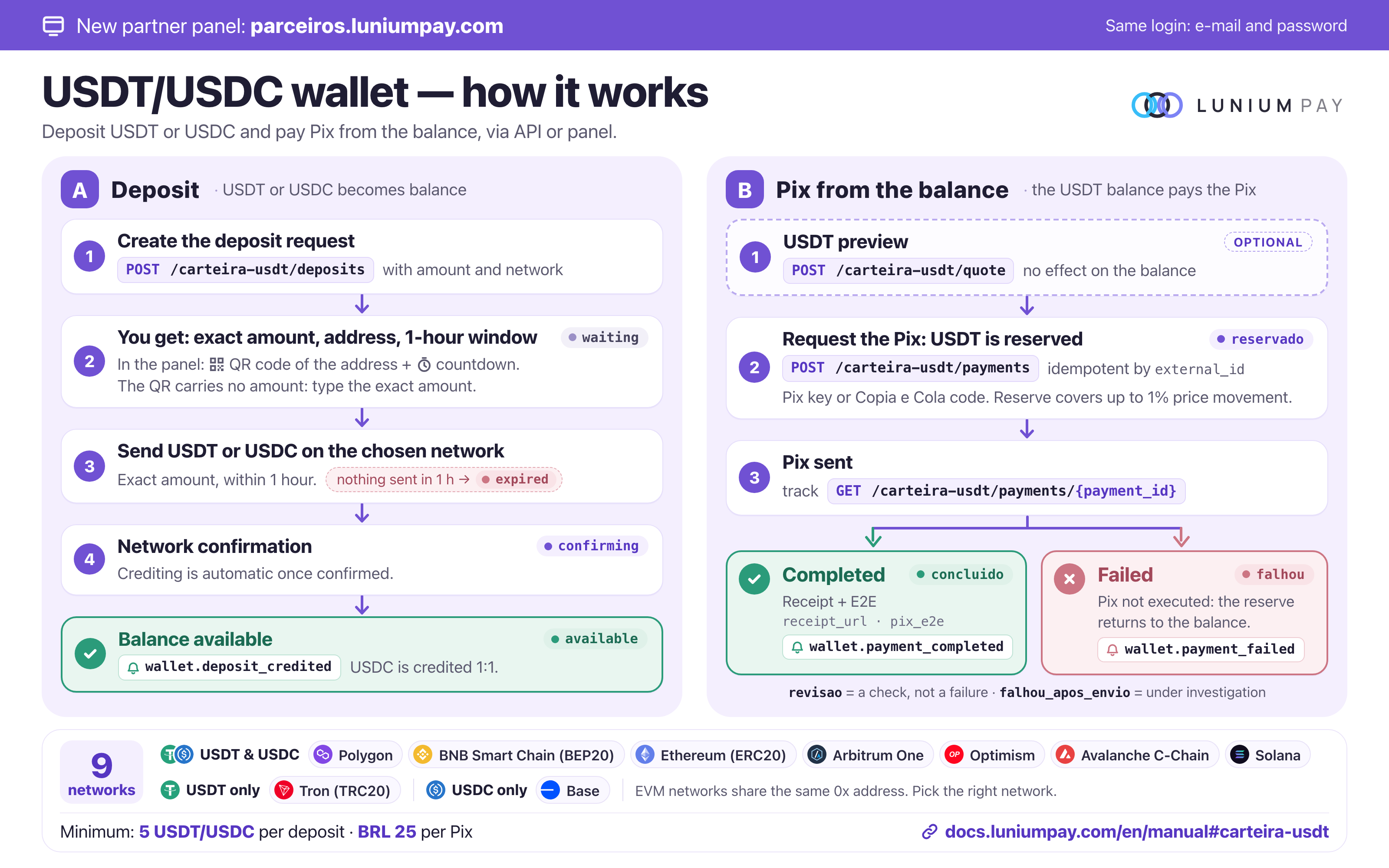 USDT/USDC wallet flowchart. Deposit: create the request with POST /carteira-usdt/deposits, receive the exact amount, address and a 1-hour deadline, send USDT or USDC on the chosen network, network confirmation and available balance with the wallet.deposit_credited webhook. PIX from the balance: optional preview with POST /carteira-usdt/quote, payment with POST /carteira-usdt/payments with the USDT reserved, PIX sent and the result concluido (receipt and E2E, wallet.payment_completed) or falhou (the reserve returns to the balance, wallet.payment_failed). 9 networks; minimums of 5 USDT/USDC per deposit and BRL 25 per PIX.