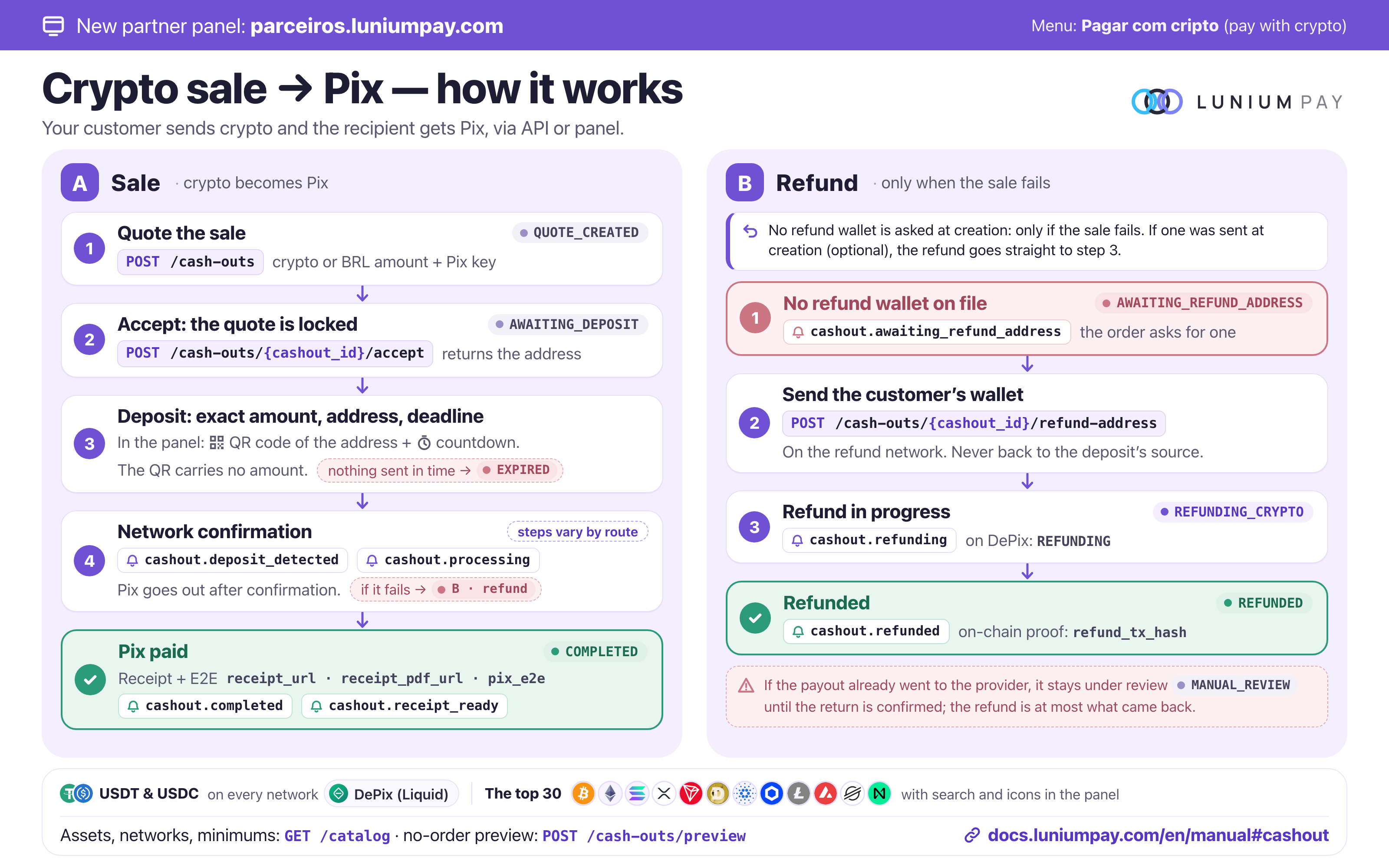 Crypto sale to Pix flowchart. Sale: quote with POST /cash-outs (QUOTE_CREATED), accept with POST /cash-outs/{cashout_id}/accept (AWAITING_DEPOSIT: the quote is locked and the address is returned), send the exact amount to the address within the deadline (nothing sent in time: EXPIRED), network confirmation with the cashout.deposit_detected and cashout.processing webhooks, and Pix paid in COMPLETED with receipt and E2E (cashout.completed and cashout.receipt_ready). Refund, only when the sale fails: without a refund wallet, AWAITING_REFUND_ADDRESS (cashout.awaiting_refund_address); send the customer's wallet with POST /cash-outs/{cashout_id}/refund-address; REFUNDING_CRYPTO (REFUNDING on DePix) with cashout.refunding; REFUNDED with refund_tx_hash (cashout.refunded). Never back to the deposit's source. If the payout had already gone to the provider, the order stays in MANUAL_REVIEW until the return is confirmed, and the refund is at most what came back. USDT and USDC on every network, DePix (Liquid) and the top 30 cryptocurrencies.
